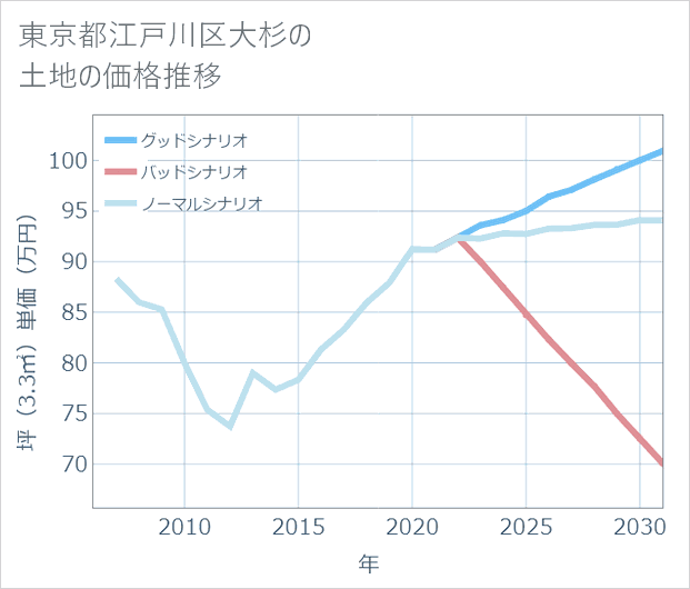 東京都江戸川区大杉の土地価格推移