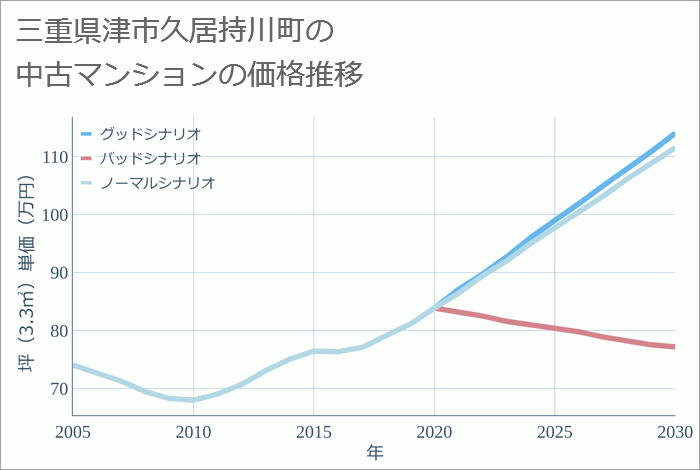 三重県津市久居持川町の中古マンション価格推移