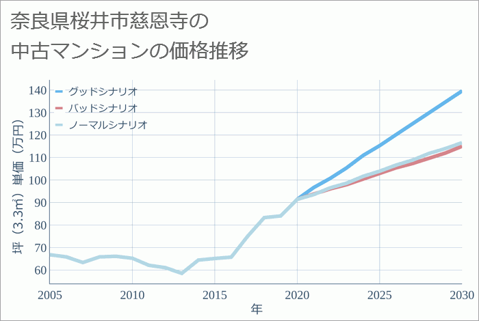 奈良県桜井市慈恩寺の中古マンション価格推移