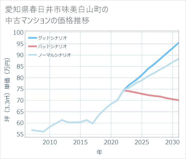愛知県春日井市味美白山町の中古マンション価格推移