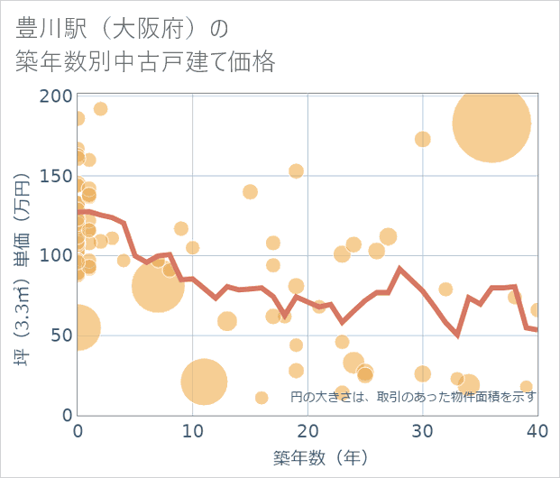 豊川駅(大阪府)の築年数別の中古戸建て坪単価