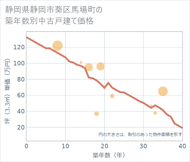 静岡県静岡市葵区馬場町の築年数別の中古戸建て坪単価