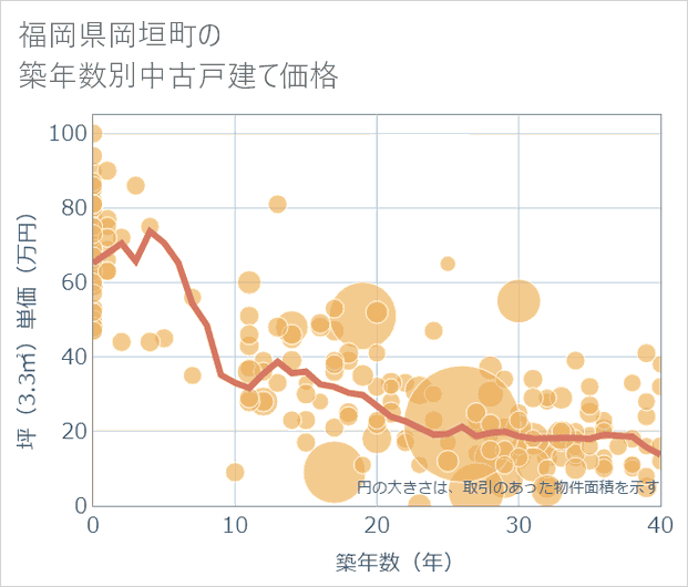 福岡県岡垣町の築年数別の中古戸建て坪単価