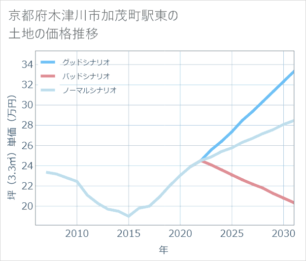 京都府木津川市加茂町駅東の土地価格推移