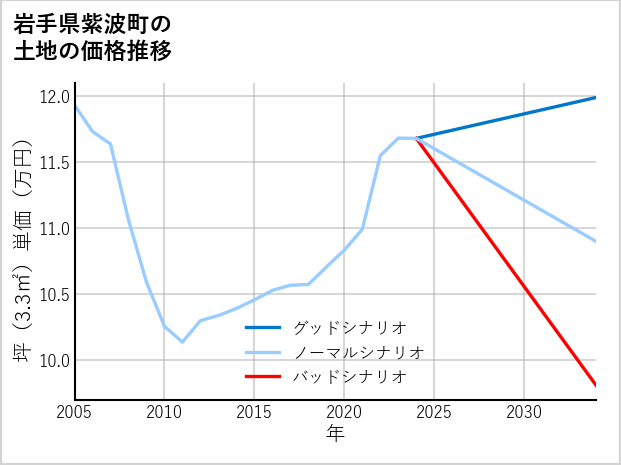 岩手県紫波町の土地価格推移