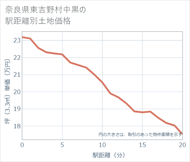 奈良県東吉野村中黒の徒歩距離別の土地坪単価