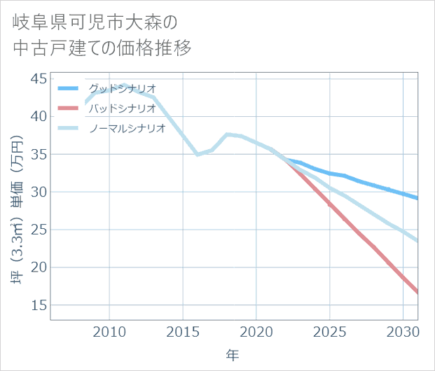 岐阜県可児市大森の中古戸建て価格推移