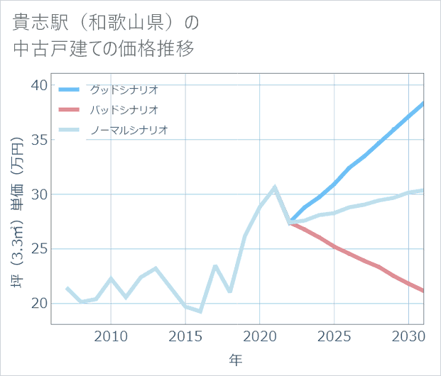 貴志駅(和歌山県)の中古戸建て価格推移