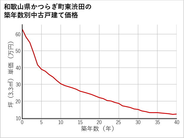 和歌山県かつらぎ町東渋田の築年数別の中古戸建て坪単価