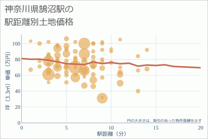 鵠沼駅（神奈川県）の徒歩距離別の土地坪単価