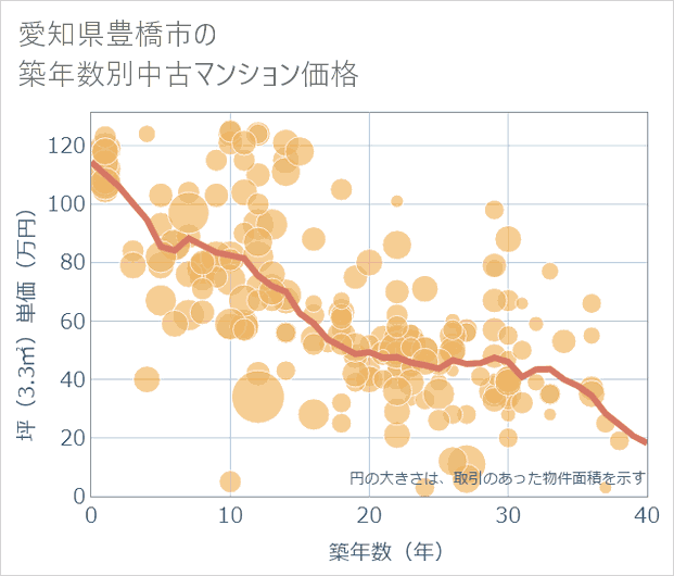 愛知県豊橋市の築年数別の中古マンション坪単価