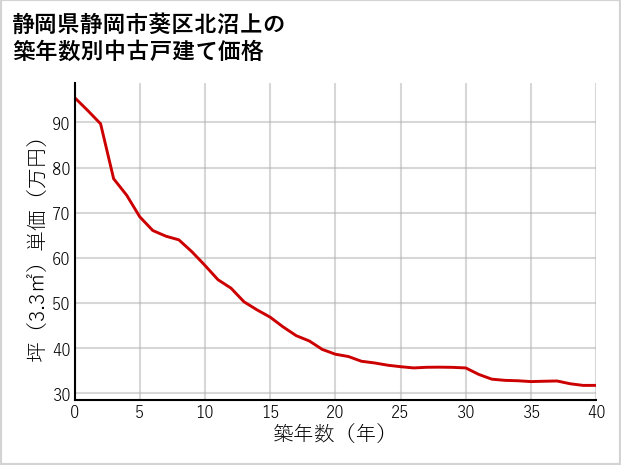 静岡県静岡市葵区北沼上の築年数別の中古戸建て坪単価