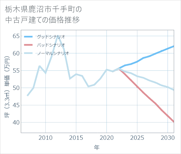 栃木県鹿沼市千手町の中古戸建て価格推移