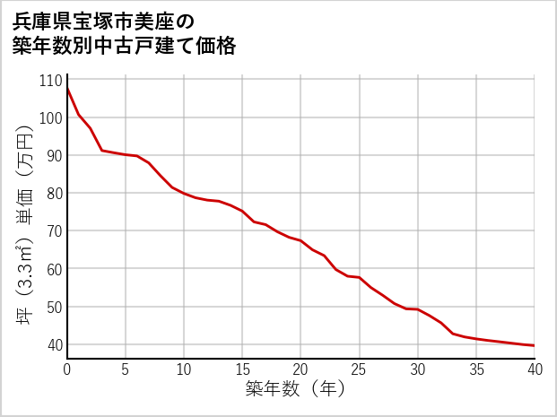 兵庫県宝塚市美座の築年数別の中古戸建て坪単価