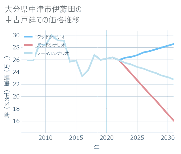 大分県中津市伊藤田の中古戸建て価格推移