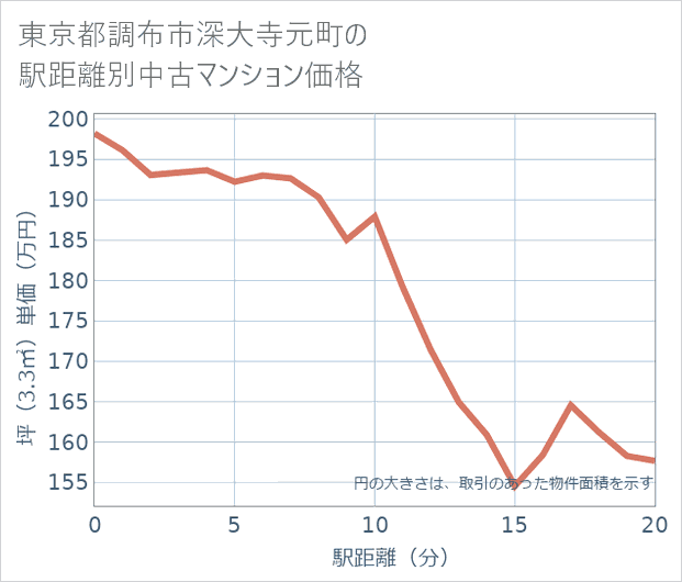 東京都調布市深大寺元町の徒歩距離別の中古マンション坪単価