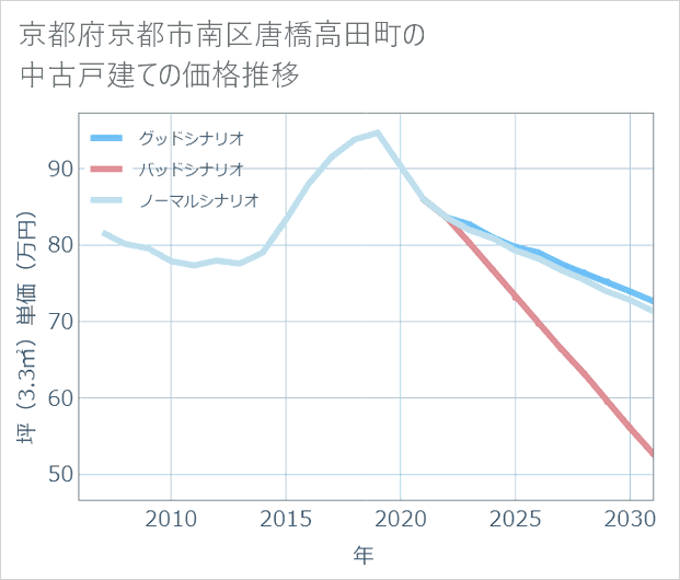京都府京都市南区唐橋高田町の中古戸建て価格推移