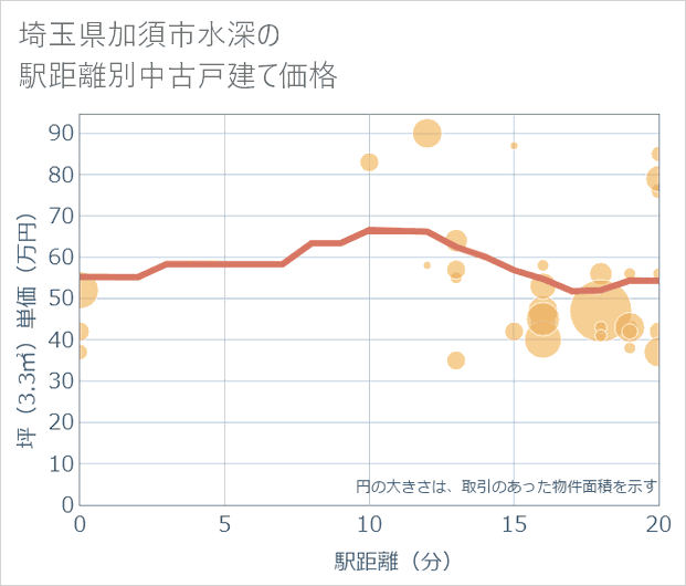 埼玉県加須市水深の徒歩距離別の中古戸建て坪単価