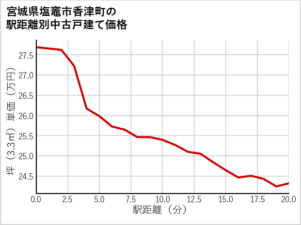 宮城県塩竈市香津町の徒歩距離別の中古戸建て坪単価
