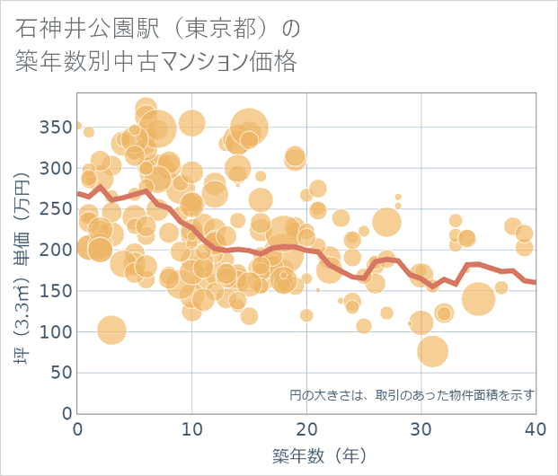 石神井公園駅(東京都)の築年数別の中古マンション坪単価
