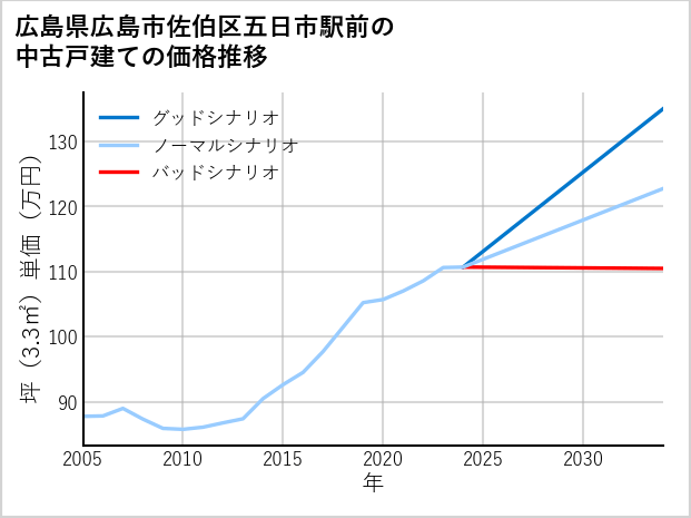 広島県広島市佐伯区五日市駅前の中古戸建て価格推移