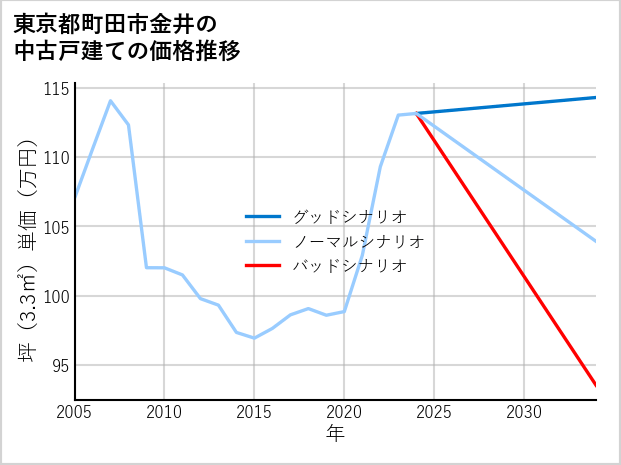 東京都町田市金井の中古戸建て価格推移