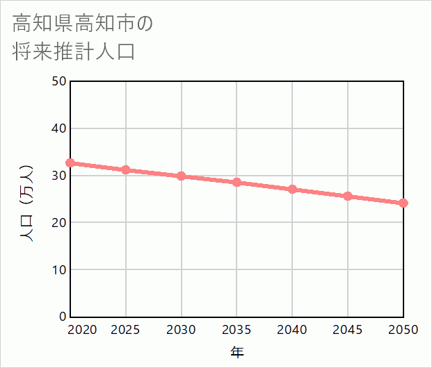 高知市の将来推計人口