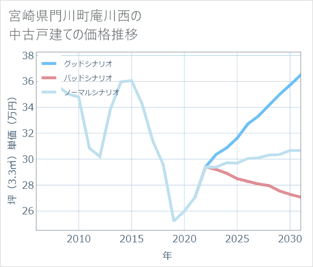 宮崎県門川町庵川西の中古戸建て価格推移
