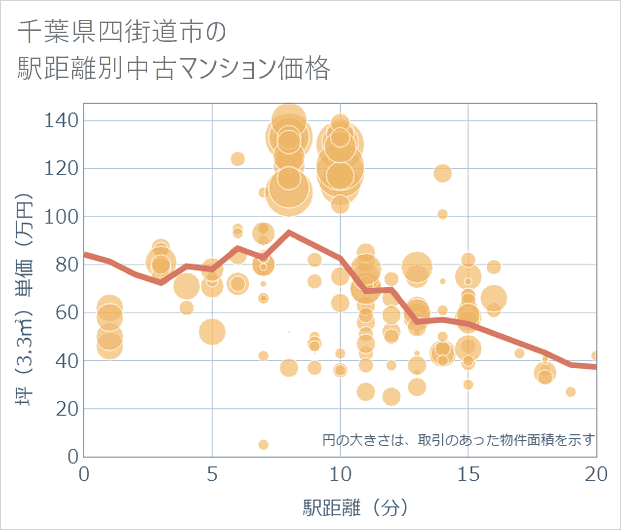 千葉県四街道市の徒歩距離別の中古マンション坪単価