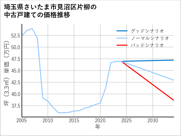 埼玉県さいたま市見沼区片柳の中古戸建て価格推移