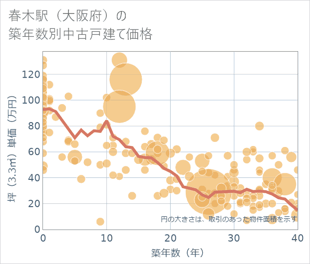 春木駅(大阪府)の築年数別の中古戸建て坪単価