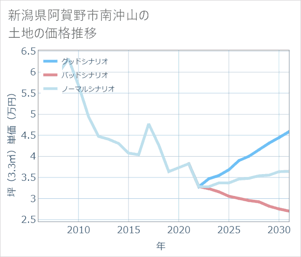 新潟県阿賀野市南沖山の土地価格推移