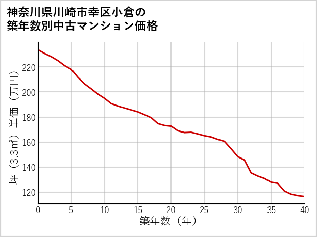 神奈川県川崎市幸区小倉の築年数別の中古マンション坪単価