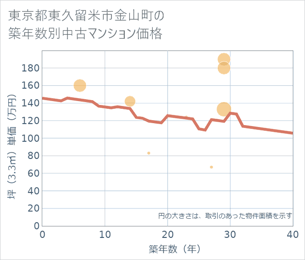 東京都東久留米市金山町の築年数別の中古マンション坪単価