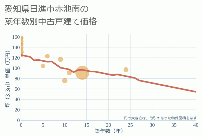 愛知県日進市赤池南の築年数別の中古戸建て坪単価