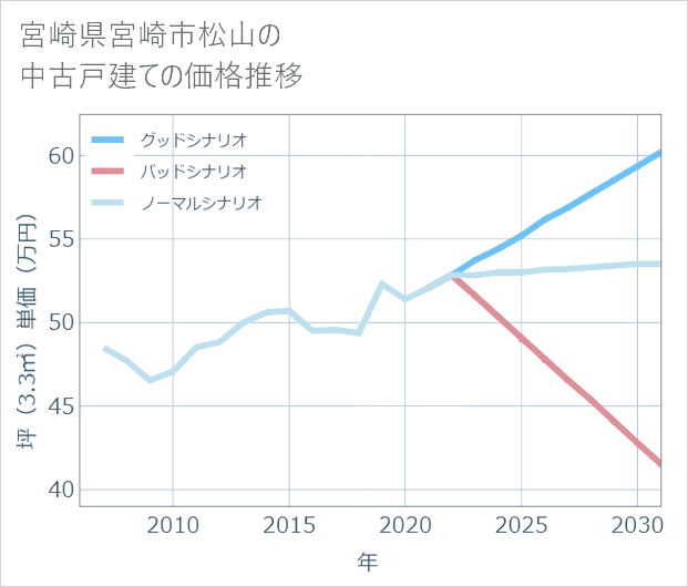 宮崎県宮崎市松山の中古戸建て価格推移