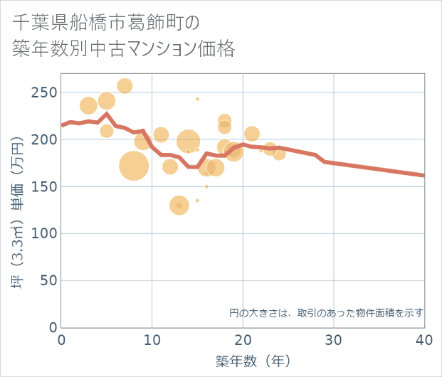 千葉県船橋市葛飾町の築年数別の中古マンション坪単価