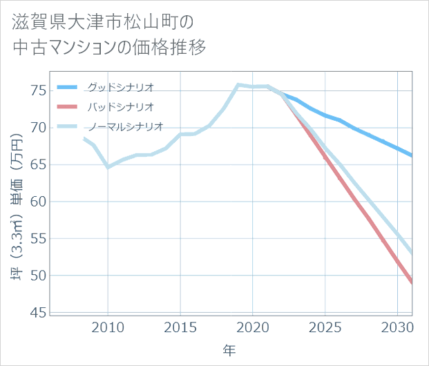滋賀県大津市松山町の中古マンション価格推移