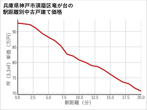 兵庫県神戸市須磨区竜が台の徒歩距離別の中古戸建て坪単価