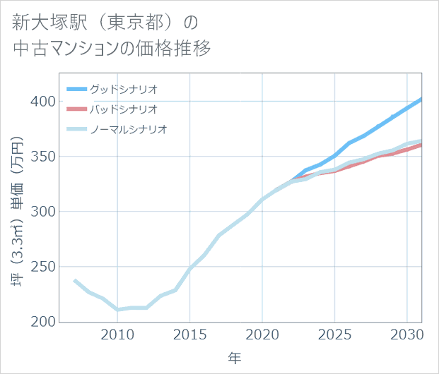 新大塚駅(東京都)の中古マンション価格推移