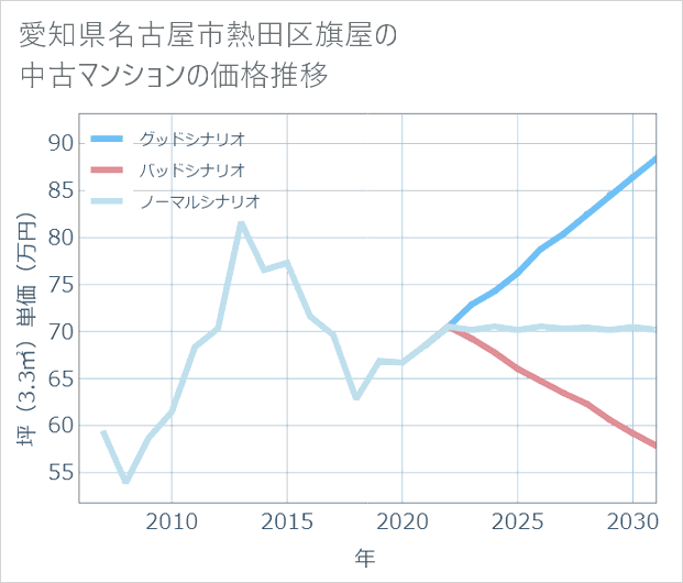 愛知県名古屋市熱田区旗屋の中古マンション価格推移