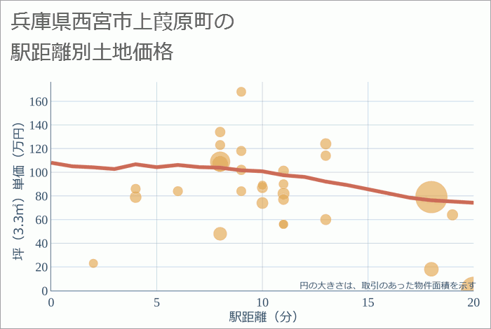 兵庫県西宮市上葭原町の徒歩距離別の土地坪単価