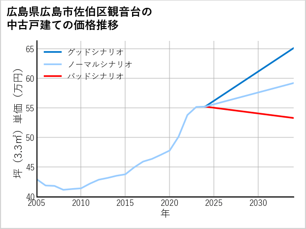 広島県広島市佐伯区観音台の中古戸建て価格推移