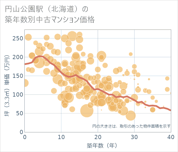 円山公園駅(北海道)の築年数別の中古マンション坪単価