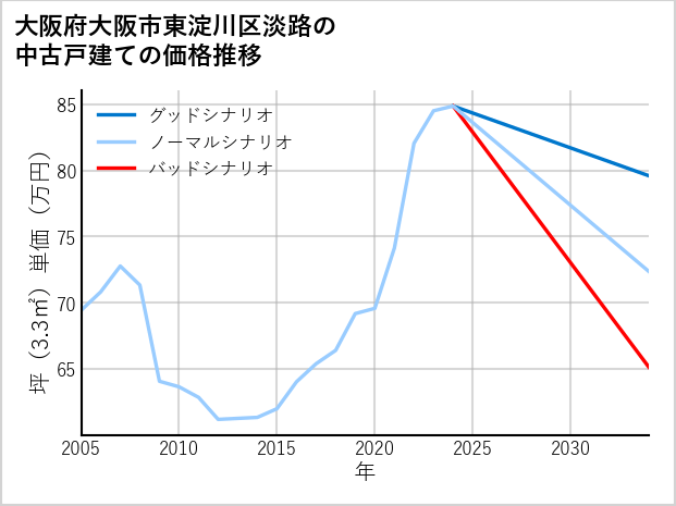 大阪府大阪市東淀川区淡路の中古戸建て価格推移