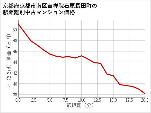 京都府京都市南区吉祥院石原長田町の徒歩距離別の中古マンション坪単価