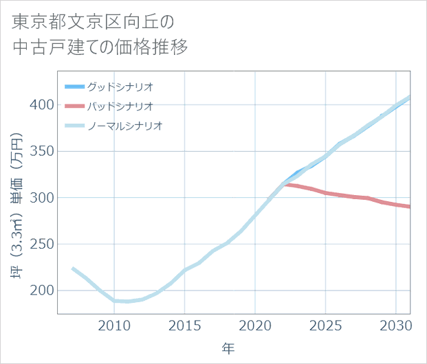 東京都文京区向丘の中古戸建て価格推移