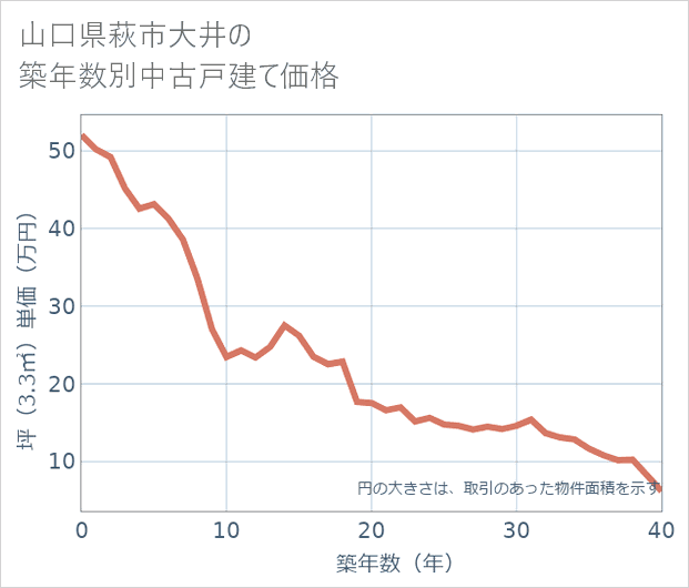 山口県萩市大井の築年数別の中古戸建て坪単価