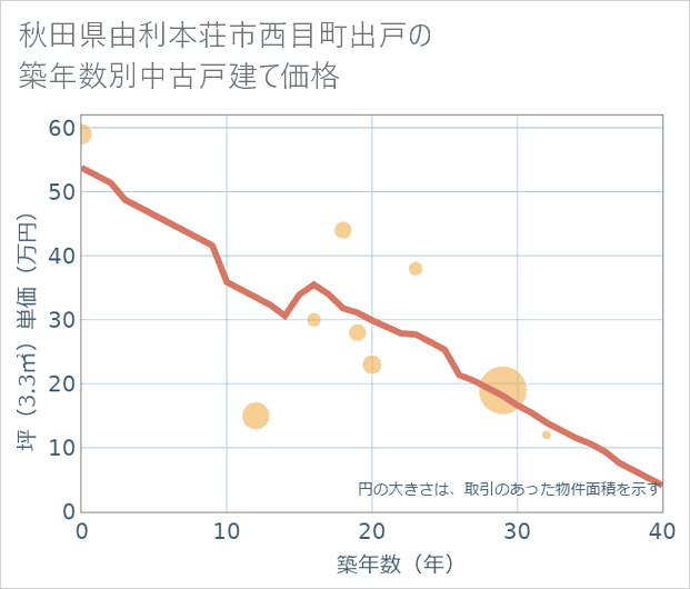 秋田県由利本荘市西目町出戸の築年数別の中古戸建て坪単価