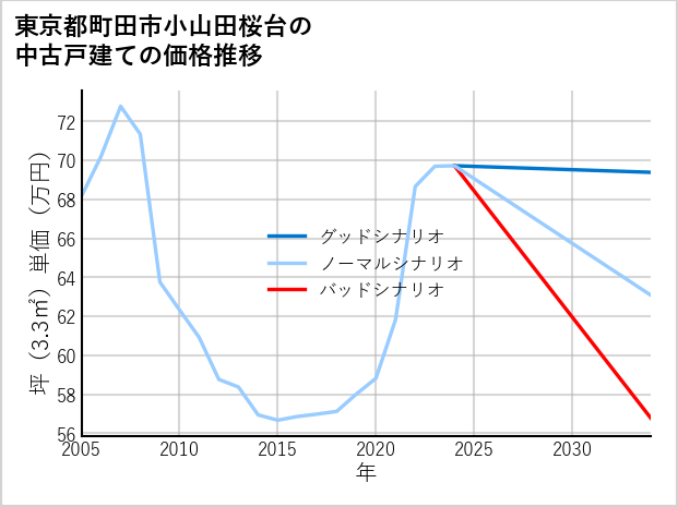 東京都町田市小山田桜台の中古戸建て価格推移